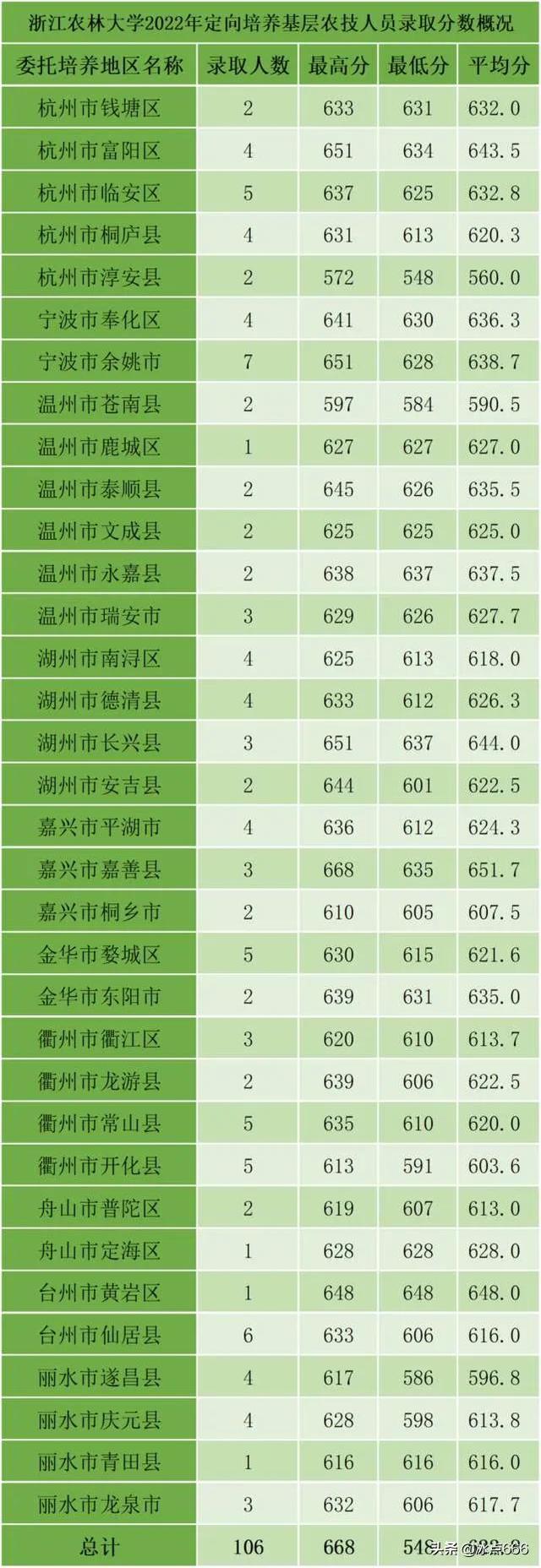668分的浙江考生缘何放弃众多985，报考了双非的浙江农林大学