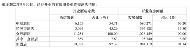 锦江酒店前三季度营业收入80亿元，已签约酒店规模达15777家